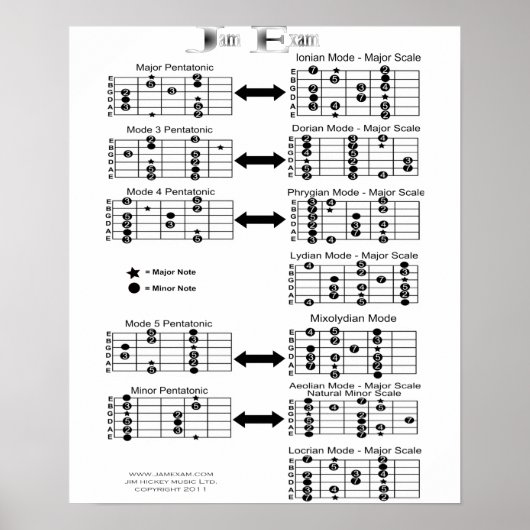 Gitarrenskala Poster (Vorne)