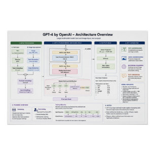 GPT-4 von OpenAI Poster
