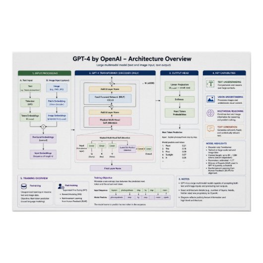 GPT-4 von OpenAI Poster (Vorderseite)