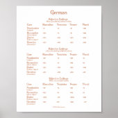 Grammatikdiagramm der deutschen Adjektive Poster (Vorne)