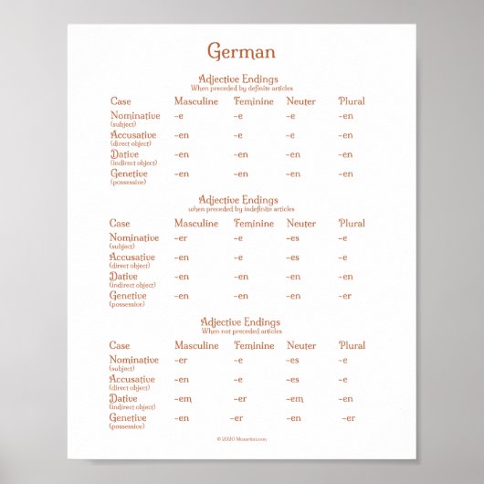 Grammatikdiagramm der deutschen Adjektive Poster (Vorne)