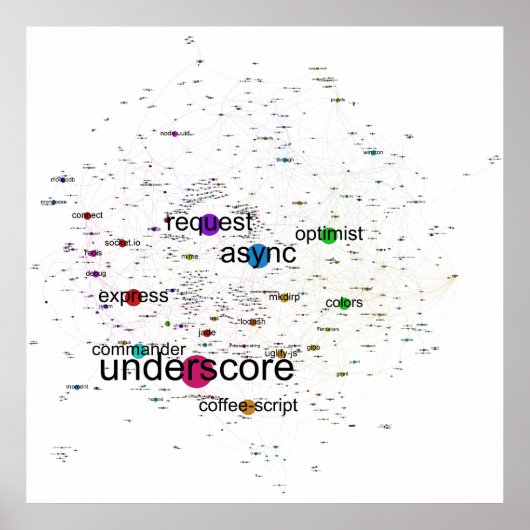 Graph of Top npm Packages Abhängigkeiten Poster (Vorne)