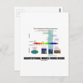 Gravitationswellen im Inneren des Spektrums Postkarte (Vorne/Hinten)