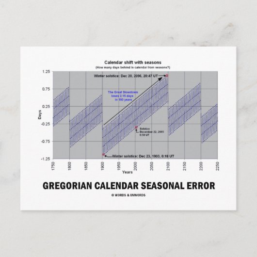 Gregorianischer Kalender - Saisonaler Fehler (Erdk Postkarte (Vorderseite)