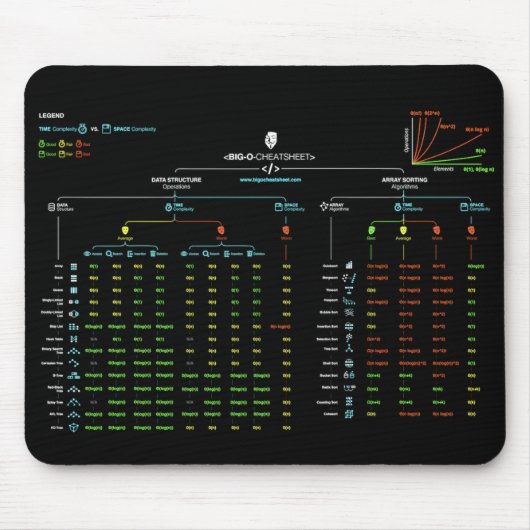 Großes-O Cheatsheet Mousepad (Vorne)