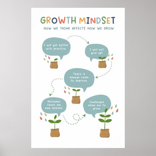 Growth Mindset Classroom Poster (Vorne)