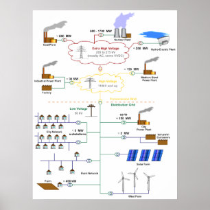 Grunddiagramm eines Stromnetzschemas Poster