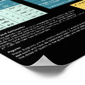 Grundlegende Partikel und Wechselwirkungen Poster (Ecke)