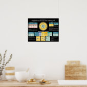 Grundlegende Partikel und Wechselwirkungen Poster (Küche)