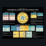 Grundlegende Partikel und Wechselwirkungen Poster<br><div class="desc">was der Titel sagte</div>