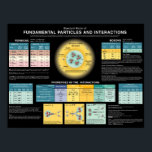 Grundlegende Partikel und Wechselwirkungen Poster<br><div class="desc">was der Titel sagte</div>