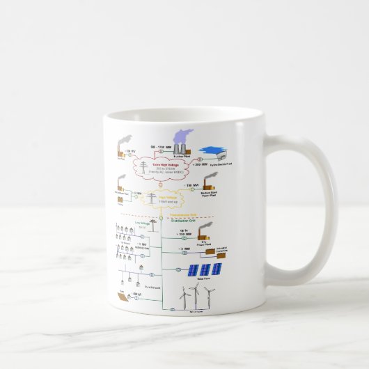 Grundlegendes Diagramm eines Stromnetz-Diagramms Kaffeetasse (Rechts)