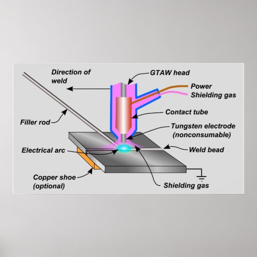 GTAW-Schemakarte für den Schweißen von Wolfram Poster (Vorne)