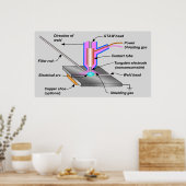 GTAW-Schemakarte für den Schweißen von Wolfram Poster (Küche)