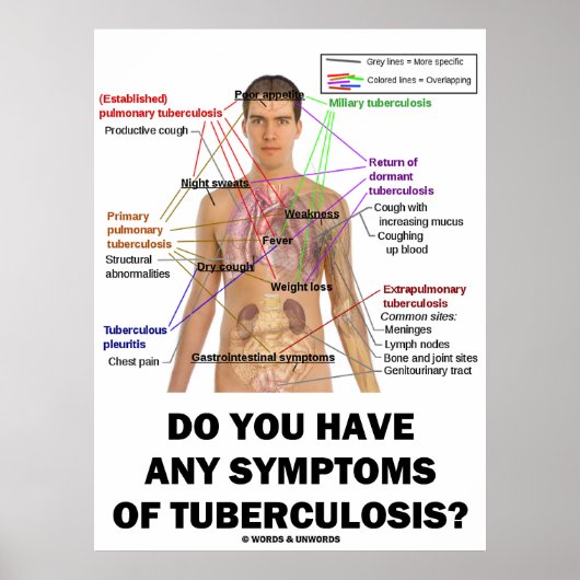 Haben Sie irgendwelche Symptome von Tuberkulose? Poster (Vorne)