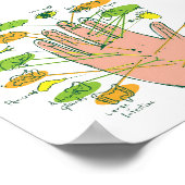 Handreflexologie 6x5" poster (Ecke)