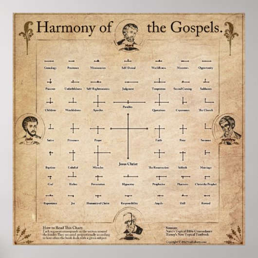 Harmony of the Gospels Poster (Vorne)
