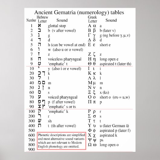 Hebräisch-griechisches Grunddiagramm Poster (Vorne)