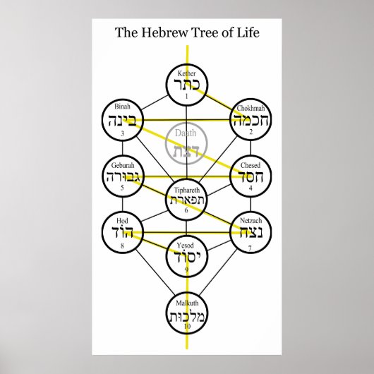 Hebräischer Kabbalistischer Baum des Lebens mit fl Poster (Vorne)