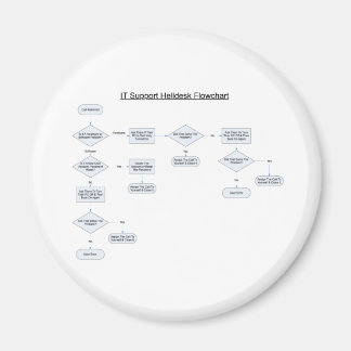 Helpdesk Rules Ablaufdiagramm Magnet