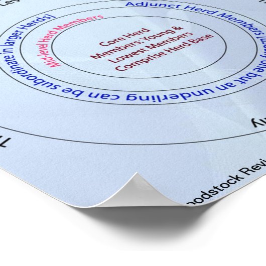 Herd Dynamic Fabric of Life Poster (Ecke)