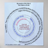 Herd Dynamic Fabric of Life Poster (Vorne)