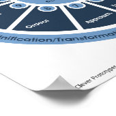 Heroic Journey - Monomyth Classroom Poster (Ecke)