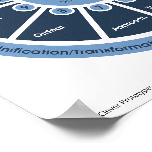 Heroic Journey - Monomyth Classroom Poster (Ecke)