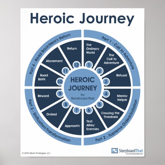 Heroic Journey - Monomyth Classroom Poster (Vorne)