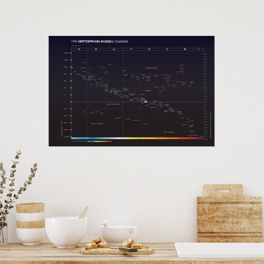 Hertzsprung-Russell-Diagramm der Sterne Poster (Küche)