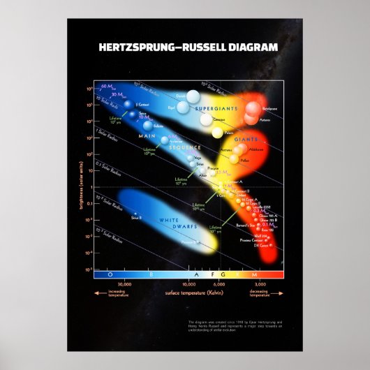 Hertzsprung-Russell-Diagramm ⛔ HQ-Qualität Poster (Vorne)
