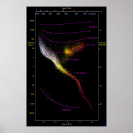Hertzsprung Russell HR HRD-Diagramm Sterne Poster