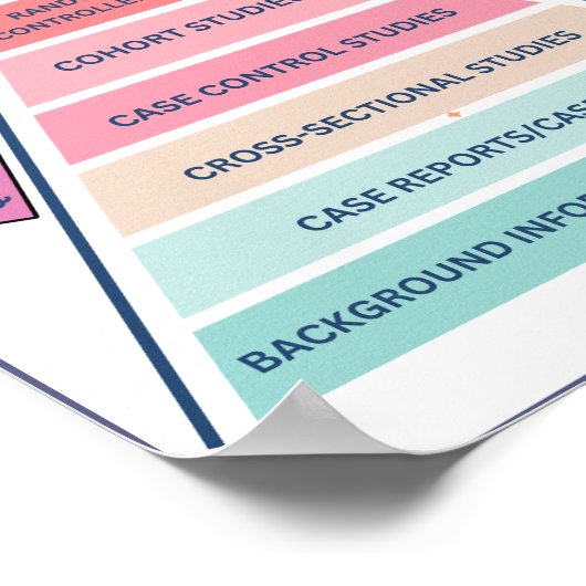 Hierarchie wissenschaftlicher Erkenntnisse Poster (Ecke)