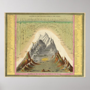 Höhen der wichtigsten Berge der Welt 2 Poster
