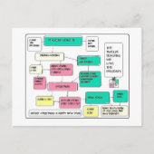 Holiday Flow Chart Feiertagspostkarte (Vorderseite)