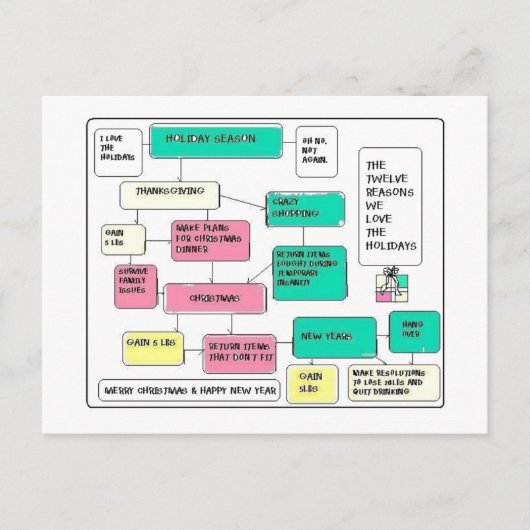 Holiday Flow Chart Feiertagspostkarte (Vorderseite)