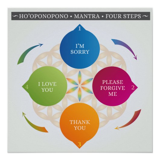 Ho'oponopono Hawaiian Prayer Mantra Poster (Vorderseite)