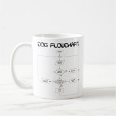 Hundeflussdiagramm-Tasse Kaffeetasse (Links)
