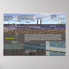Hydraulisches Fracking (Fracking) Poster