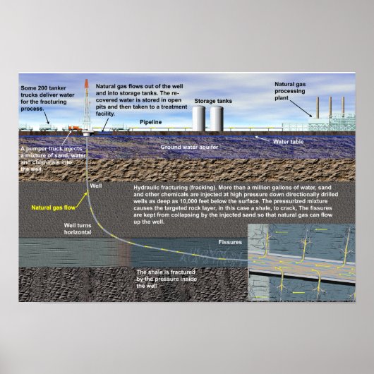 Hydraulisches Fracking (Fracking) Poster (Vorne)