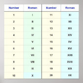 (I bis XX Abbildung) Ziffern 1-20 römische Zahlen Poster (Vorne)
