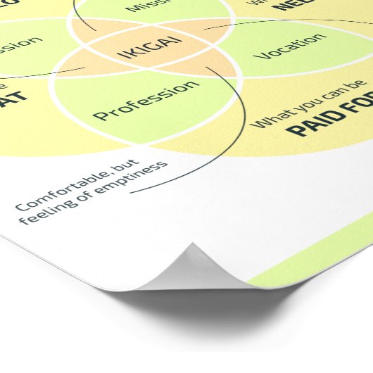 Ikigai: Finden Sie Ihren Grund für sein Poster (Ecke)