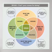 IKIGAI Illustration - Finden Sie Ihren Grund für d Poster (Vorne)