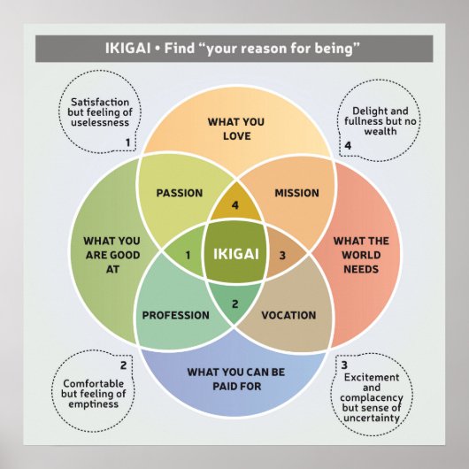 IKIGAI Illustration - Finden Sie Ihren Grund für d Poster (Vorne)