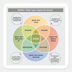 IKIGAI Illustration - Finden Sie Ihren Grund für d Quadratischer Aufkleber