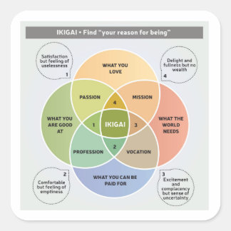 IKIGAI Illustration - Finden Sie Ihren Grund für d Quadratischer Aufkleber