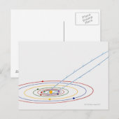 Illustration des Sonnensystems mit Pfad der Postkarte (Vorne/Hinten)