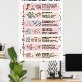 In-Vitro-Fertilisation (IVF) Prozess erklärt: 7  Poster (Heimbüro)