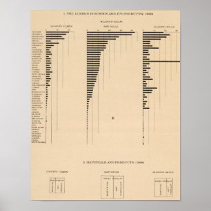 Industrie des Bauholzes 195, Produkte 1900 Poster