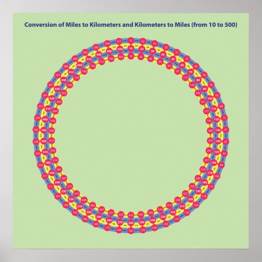 Infografic Conversion Meilen und Kilometer Poster (Vorne)